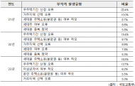 평균 1만 6천명 청약 부적격 판정... “하루아침에 내 집 마련 꿈 물거품”