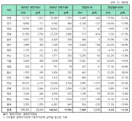 고향사랑기부제 2년차 반년 실적  15.5만→14.8만 건, 233.1억→199.8억 원 오히려 감소