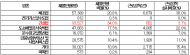 건설업 임금체불 압도적으로 많은데...근로감독은 압도적으로 적었다