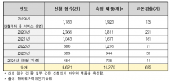 라돈 공포 커지는데, 라돈측정기 대여는 70% 급감...사놓고도 쓰지 못하는 라돈측정기