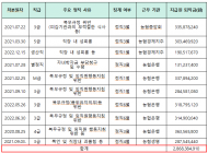 문금주 의원, 징계 받은 직원에게 돈잔치 벌이는 농협... 농협은행.농협경제지주 순