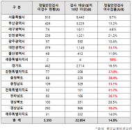 노후 기계식주차장 정밀검사 미수검률 15%…  전국 사고 서울,경기, 인천,부산 순