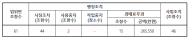 한화오션,올해만 노동자‘5명’ 사망...고용노동부 특별감독 결과