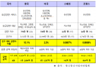통신사에 연 1.26조 요금감면 비용 떠넘긴... 과기부통신요금 인하 갈 길 멀다