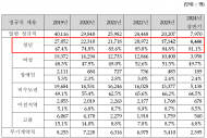 청년고용률 8년 만에 70%대 추락...  현 정부 들어 2만 명대 →1만 명대 하락