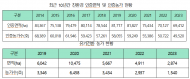 친환경농업 인증면적중 친환경농업 직불금 수령면적 47% 불과