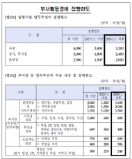 박민 KBS, 경영난 속 핵심간부 업무추진비... 연간 1억 6천만 원 인상 논란