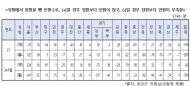 지구대·파출소 일손 부족·탁상행정 '이중고'... 인력 전년대비 두 배나 부족