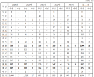 산림청, 5년간 산림 종사자 안전사고 사망 77명, 부상 4,884명...강원도 .경북.경남.충북 등의 순