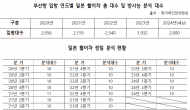 한민수, 일본 활어차 연 2천대 부산항 들어오는데...  정밀검사는 40대뿐