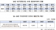 尹정부, 통신비 절감 국내 공공장소 와이파이 예산 전액 삭감