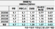 건설업보다 4배 위험한 쿠팡...“새벽배송 사회적 대화해야”