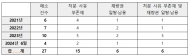 식약처 최근 3년간 승소율은 21년 87.3%에서 23년 76.8%로 10.5%P 감소