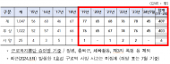 코레일 현장 직원 부상 및 사망 사고 ... 5년간 409건 안전관리 및 작업 여건 개선