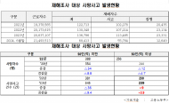 ‘중대재해’ 대기업 10곳 중 7곳은 10대 로펌 선임, 유죄는 1개소에 그쳐