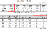 산림환경 파괴하는 불법 산지전용 만연한데...산림청, 골프장 위한 보전산지 전용 허가 133% 급증