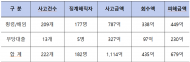 농협은행, 최근 5년여간 금융사고금액 366억 8,322만원...횡령 153억 1,877만원, 업무상배임 213억 4,502만원 등
