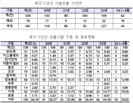 국가 핵심기술 해외에서 다 빼긴 기술유출 증가세 ...지난 5년간 78건