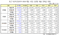 9월, 수협 대출 연체금 2조 4천여억...3개월만에 2,849억원 급증