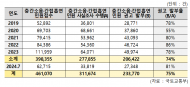 공동주택 층간소음... 간접흡연 피해 민원환경하루에 300건 넘어