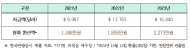 한국관광공사 최근 5년간 해외주재원 자녀학비로 약 73억 지원..자녀 한 명에 4,300만원