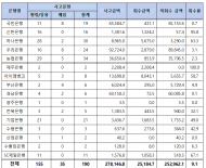 금융사고 발생해도 회수는 나 몰라라..회수금액은 251억원, 회수율은 9.1%