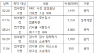 방문진, 권태선 특수관계 법무법인에 소송 맡겨‘제한 규정 전무…이해충돌 소지’