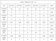 제때 하역하지 못해 발전5사...지출한 체선료 4,000억원 달해