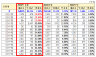 지역수협 부동산대출 연체율, 시중은행보다 24배 높아