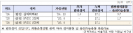 “동해안 발전기 안 돌려도 3,200억 정산금 줘야”