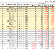 “노동진 수협회장 1호 공약 복합점포 사업...적자 사업으로 전락”