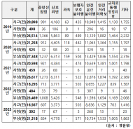 최근 5년간 이륜차 법규위반 160만에 달해