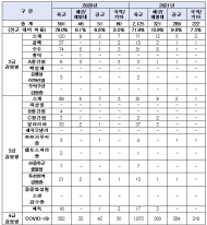 군부대 감염병 1위는 수두... 에이즈·매독 등 성병도 상위, 집단위생 환경 미흡