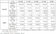수출입은행, 전체 여신 잔액 136조 원 중... 한화에만 13조 원 "몰아주기"
