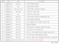 최근 3년여간 산림청장 현장 방문 125건 중...소나무재선충병 피해지역 방문은 9차례에 그