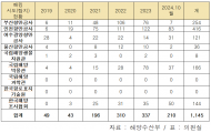 정희용 의원, 최근 5년여간 인천항만공사 등 해킹 탐지 건수 총 1,145건!