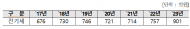 한국도로공사, 에너지자립고속도로 ...자체 신재생에너지 생산 0.76% ?