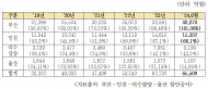 정희용 , 부산·인천·여수광양·울산 항만공사 부채 6조 5,509억원...  5년간 이자만 7,539억원 납부
