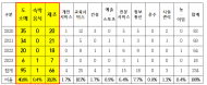 신사업창업사관학교... 창업자‘과밀경쟁’에 내몰아 69.2% 폐업