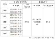 제대군인 전직지원금... 실업급여 50% 수준으로 상향 필요