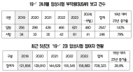 최근 5년간 임상시험 사망자 94% ... 제약사 임상에서 사망