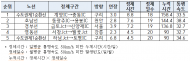 전국에서 평일 가장 혼잡한 고속도로... 수도권제1순환선