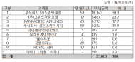 인천국제공항 시설사용료 연체 270억원... 대책마련 시급