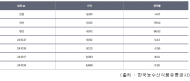 “배추가격 폭등... 정부·aT 늦장 대응” 질타