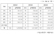 서울교통공사 상가 임대료 미체납 43억 넘어