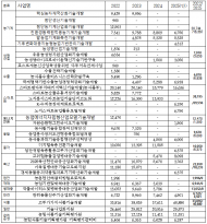 기후위기 심각한데 재해, 병해충 분야 R&D 예산 0원