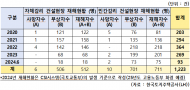 최근 5년간 LH·민간건설사 산재 18,028건  상위10개 건설...대우,GS, 현대, 한화건설 순