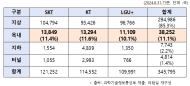5년째 실내에선 제대로 안터지는 5G,