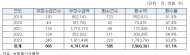 정희용 의원, 최근 5년간 농업분야 보조금 부정수급 665건... 지역별, 경기 , 전남 , 경북 , 충북  순