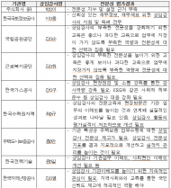 尹 정부 임명한 공공기관 상임감사 ‘낙하산’...전문성 없다며 스스로 ‘낙제점’ 줘